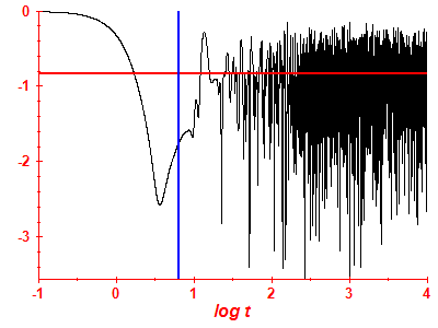 Survival probability log